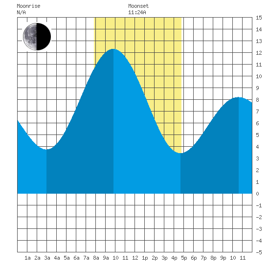 Tacoma tide chart for Saturday, January 14, 2023
