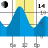 Tacoma tide chart for Saturday, January 14, 2023