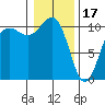 Tacoma tide chart for Tuesday, January 17, 2023