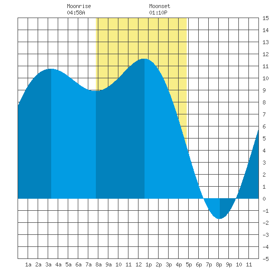 Tacoma tide chart for Wednesday, January 18, 2023