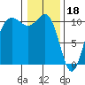 Tacoma tide chart for Wednesday, January 18, 2023