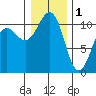 Tacoma tide chart for Sunday, January 1, 2023