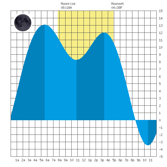 Tacoma tide chart for Saturday, January 21, 2023