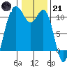 Tacoma tide chart for Saturday, January 21, 2023