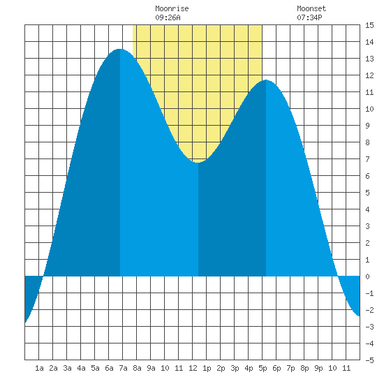 Tacoma tide chart for Monday, January 23, 2023