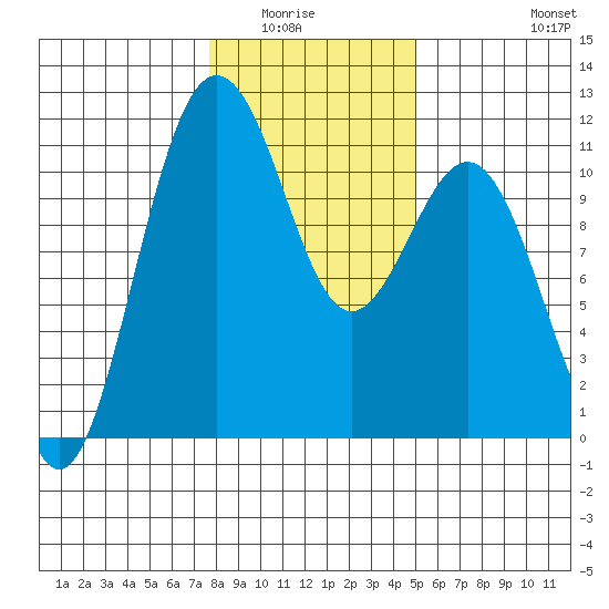 Tacoma tide chart for Wednesday, January 25, 2023