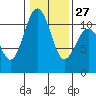 Tacoma tide chart for Friday, January 27, 2023