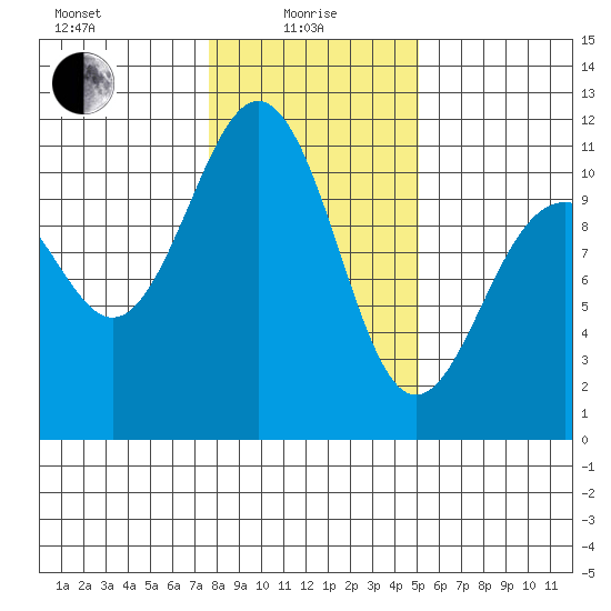 Tacoma tide chart for Saturday, January 28, 2023