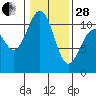 Tacoma tide chart for Saturday, January 28, 2023