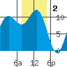 Tacoma tide chart for Monday, January 2, 2023