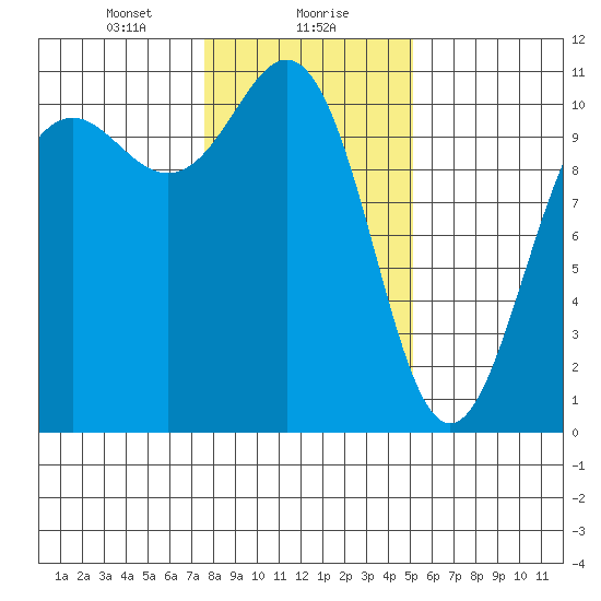 Tacoma tide chart for Monday, January 30, 2023