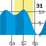 Tacoma tide chart for Tuesday, January 31, 2023
