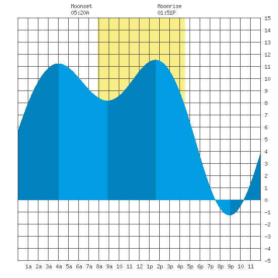 Tacoma tide chart for Tuesday, January 3, 2023