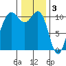 Tacoma tide chart for Tuesday, January 3, 2023