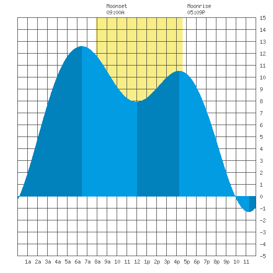 Tacoma tide chart for Saturday, January 7, 2023