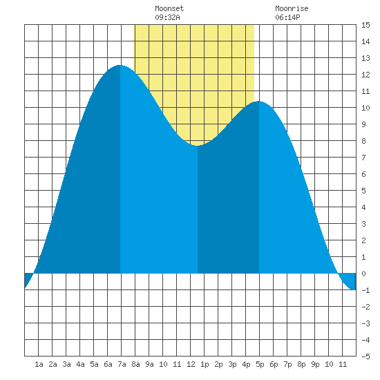 Tacoma tide chart for Sunday, January 8, 2023