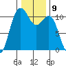 Tacoma tide chart for Monday, January 9, 2023