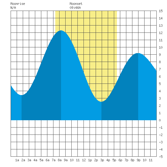 Tacoma tide chart for Saturday, February 11, 2023