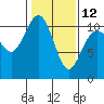 Tacoma tide chart for Sunday, February 12, 2023
