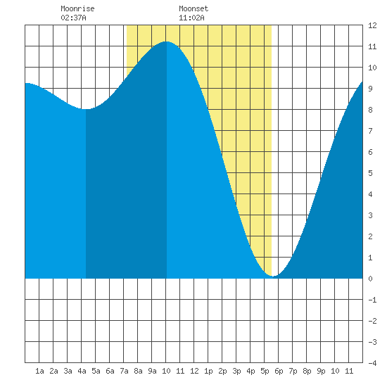Tacoma tide chart for Tuesday, February 14, 2023