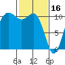 Tacoma tide chart for Thursday, February 16, 2023