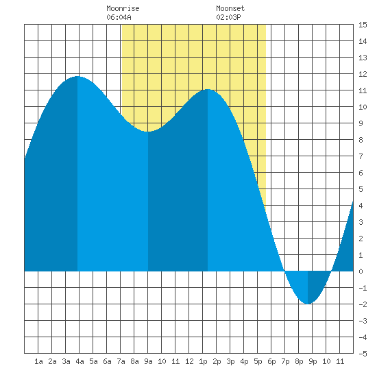 Tacoma tide chart for Friday, February 17, 2023