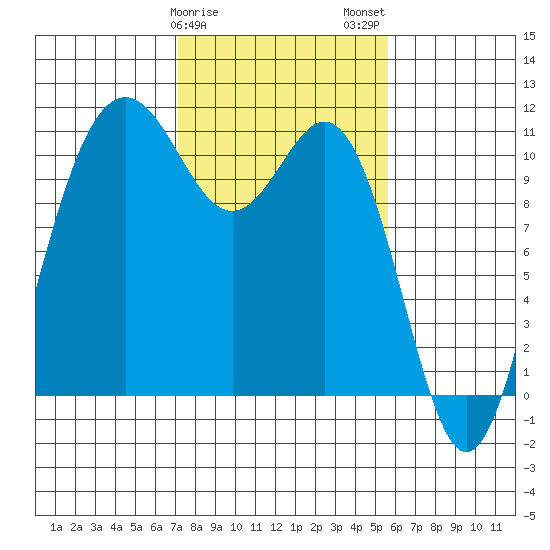 Tacoma tide chart for Saturday, February 18, 2023