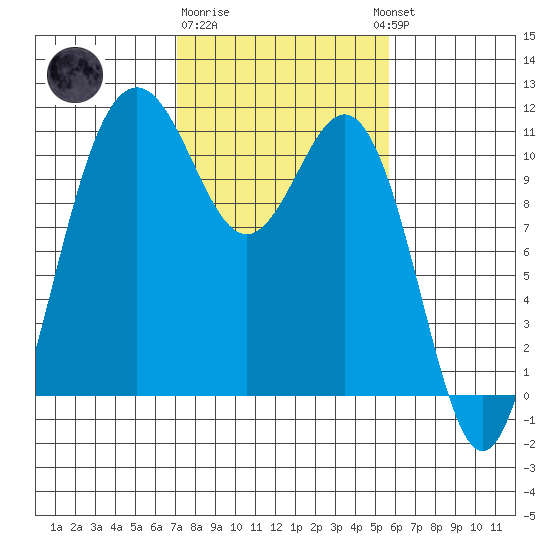 Tacoma tide chart for Sunday, February 19, 2023