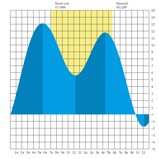Tacoma tide chart for Monday, February 20, 2023