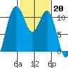 Tacoma tide chart for Monday, February 20, 2023