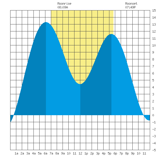Tacoma tide chart for Tuesday, February 21, 2023