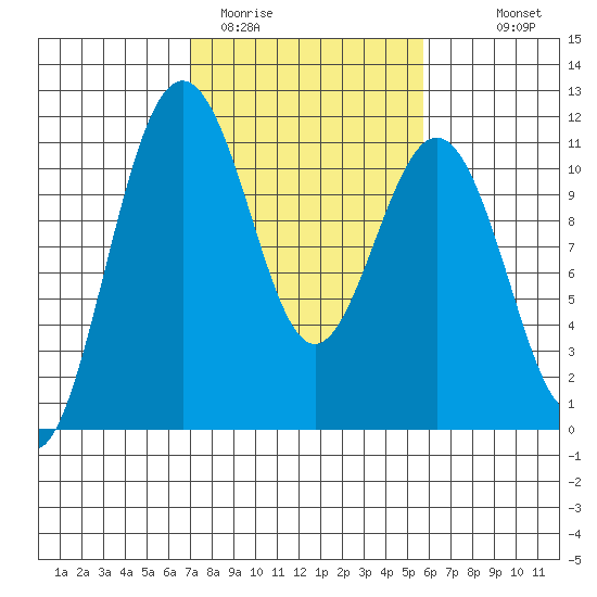 Tacoma tide chart for Wednesday, February 22, 2023