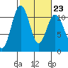 Tacoma tide chart for Thursday, February 23, 2023