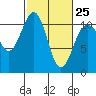 Tacoma tide chart for Saturday, February 25, 2023