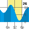Tacoma tide chart for Sunday, February 26, 2023