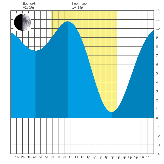 Tacoma tide chart for Monday, February 27, 2023