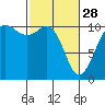 Tacoma tide chart for Tuesday, February 28, 2023