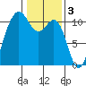 Tacoma tide chart for Friday, February 3, 2023