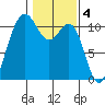 Tacoma tide chart for Saturday, February 4, 2023