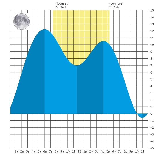 Tacoma tide chart for Sunday, February 5, 2023