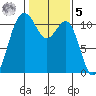 Tacoma tide chart for Sunday, February 5, 2023