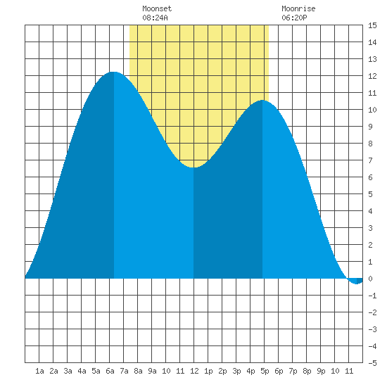 Tacoma tide chart for Monday, February 6, 2023