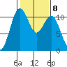 Tacoma tide chart for Wednesday, February 8, 2023