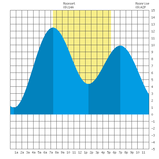 Tacoma tide chart for Thursday, February 9, 2023