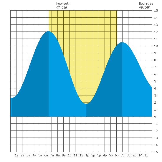 Tacoma tide chart for Friday, March 10, 2023