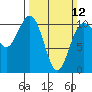 Tacoma tide chart for Sunday, March 12, 2023