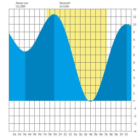 Tacoma tide chart for Monday, March 13, 2023