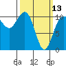 Tacoma tide chart for Monday, March 13, 2023