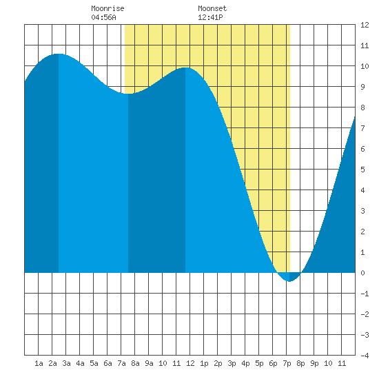Tacoma tide chart for Thursday, March 16, 2023
