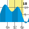 Tacoma tide chart for Saturday, March 18, 2023
